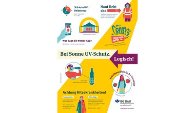 Infografik mit Informationen zum UV-Schutz bei Sonne: Tipps wie Verwendung von Sonnencreme mit hohem Lichtschutzfaktor, Schutzkleidung, ausreichende Flüssigkeitszufuhr und medizinische Vorsorge.