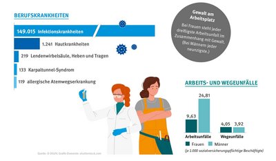 Eine Infografik zeigt Statistiken zu Berufskrankheiten, Arbeitsunfällen und Gewalt am Arbeitsplatz, mit einem Balkendiagramm, zwei gezeichneten Figuren und einer textlichen Beschreibung zu Geschlechterunterschieden bei Unfällen.