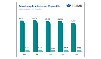 Balkendiagramm zeigt die Entwicklung von Arbeits- und Wegeunfällen von 2018 bis 2022, mit Daten für jedes Jahr; türkis steht für Arbeitsunfälle, hellblau für Wegeunfälle.