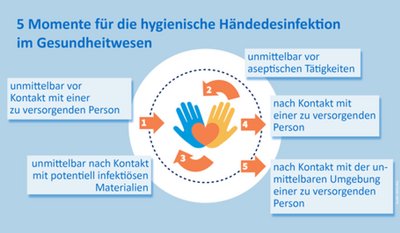 Grafik zeigt die "5 Momente für die hygienische Händedesinfektion im Gesundheitswesen" mit einer zentralen Illustration von zwei Händen und einem Herz, umgeben von nummerierten Pfeilen und Textfeldern, die die Momente beschreiben.